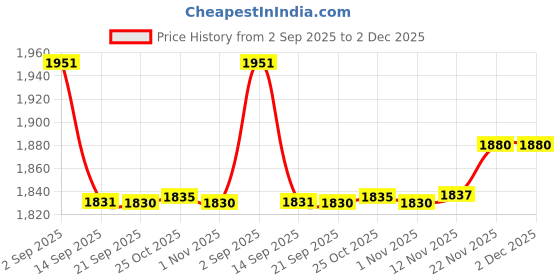 amazon.in DIY Crafts Pack Of 1500 Pcs, D(Pack Of 1500 Pcs, Design No # 5) Price History Graph from 2 Sep 2025 to 2 Dec 2025