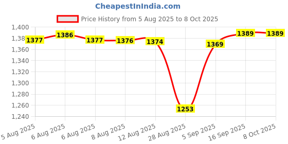 amazon.in DIY Crafts Pack of 2 Pcs, Size No # 3, Add a Bag Luggage Strap,Adjustable Suitcase Belt Hook Straps Acc(Pack of 2 Pcs, Size No # 3) diy crafts Price History Graph from 5 Aug 2025 to 8 Oct 2025