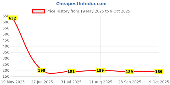 amazon.in DIY Crafts Pack of 20 Set, Silver, Keychain Rings with Chain, Open Jump Rings and Screw Eye Pins for Crafts Charm Jew (Pack of 20 Set, Silver) diy crafts Price History Graph from 19 May 2025 to 8 Oct 2025