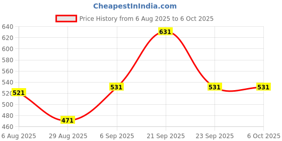 amazon.in DIY Crafts Pack of 3 Pcs, Size No # 4, Add a Bag Luggage Strap,Adjustable Suitcase Belt Hook Straps Acc(Pack of 3 Pcs, Size No # 4) diy crafts Price History Graph from 6 Aug 2025 to 6 Oct 2025
