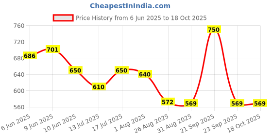 amazon.in DIY Crafts Pack of 300 Pcs, 1 Set, Design No # 2, 10 Kinds of Stainless Steel Screws Useful for Watch Camera Gadget Repair Note:-These Ar (Pack Of 1 Set, Design No # 2) diy crafts Price History Graph from 6 Jun 2025 to 17 Oct 2025