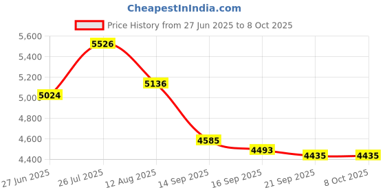 amazon.in DIY Crafts Pack Of 300 Pcs, Multi, 2 Pcs Mandrel/Connecting Shank, Cutting Wheel Set For Mini Drill Rotary Tool Accessories Cutting Discs (Pack Of 300 Pcs, Multi, 2 Pcs Mandrel/Connecting Shank) Price History Graph from 27 Jun 2025 to 7 Oct 2025