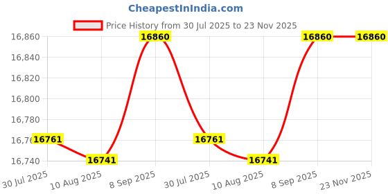 amazon.in DIY Crafts Pack of 4 Pcs, DIY Crafts NON-CONTACT DIGITAL TACHOMETER Indu (Pack of 4 Pcs, DIY Crafts) Price History Graph from 30 Jul 2025 to 22 Nov 2025