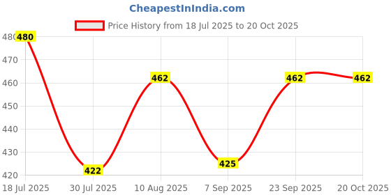amazon.in DIY Crafts Pack of 4 Pcs, Silver + Screw, Flat Metal Corner Braces 2.5 Joining Fixing Angle Plate Shelf Brackets & Supports Fo(Pack of 4 Pcs, Silver + Screw) Price History Graph from 18 Jul 2025 to 20 Oct 2025