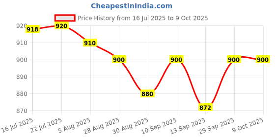amazon.in DIY Crafts Pack Of 40 Pcs 20+20, Multi Colour With 1 Pc Mandrel, 24mm Abrasive Disc Cutting Discs Reinforced Cut Off Grindin(Pack Of 40 Pcs 20+20, Multi Colour With 1 Pc Mandrel) Price History Graph from 16 Jul 2025 to 9 Oct 2025