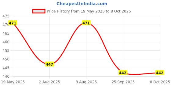 amazon.in DIY Crafts Pack Of 60 Pcs, 10 ml, 5ml / 10ml Plastic Bottles Tubes Screw Cap Vial Or(Pack Of 60 Pcs, 10 ml) Price History Graph from 19 May 2025 to 8 Oct 2025