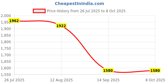 amazon.in DIY Crafts Pack Of 60 Pcs 30+30, Multi, 2 Pcs Mandrel/Connecting Shank, 24mm Combo Kit Abrasive, Cutting Discs Reinforced Cut Off Grindin(Pack Of 60 Pcs 30+30, Multi, 2 Pcs Mandrel/Connecting Shank) Price History Graph from 26 Jul 2025 to 7 Oct 2025