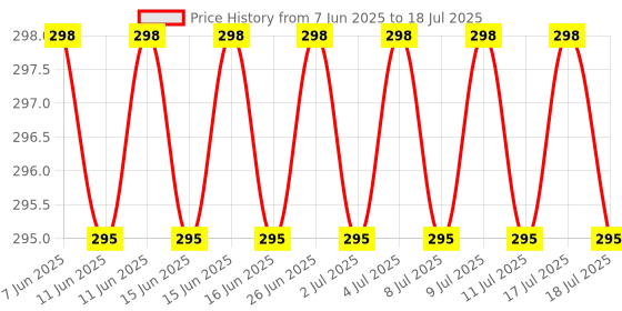 amazon.in DIY Crafts Pack On 1 Lock Set, Qty 1 Lock (Pack On 1 Lock Set, Qty 1 Lock with 2 Keys) diy crafts Price History Graph from 7 Jun 2025 to 17 Jul 2025