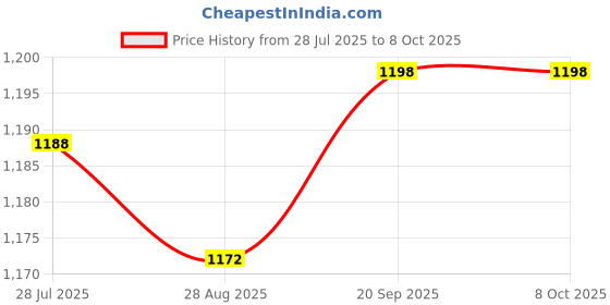 amazon.in DIY Crafts Pack On 4 Lock Set, Qty 4 Lock (Pack On 4 Lock Set, Qty 4 Lock with 8 Keys) Price History Graph from 28 Jul 2025 to 7 Oct 2025