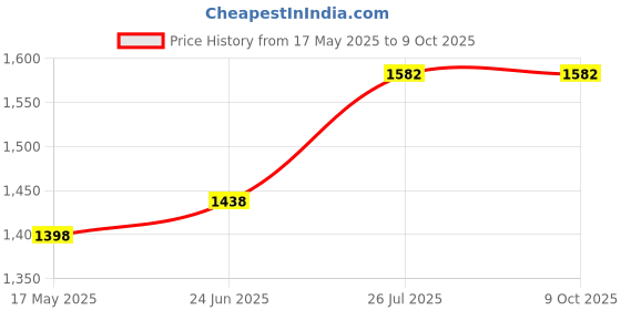 amazon.in DIY Crafts Pattern No # 10, Repair Kit, Mobile Phone Screwdriver for Mobile Phone Ipad Tablets MacBook Laptop PC Main (Pattern No # 10, Repair Kit) Price History Graph from 17 May 2025 to 8 Oct 2025