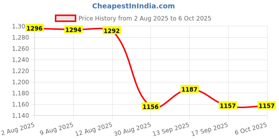 amazon.in DIY Crafts Saw Frame, Design No # 2, 3â€ Adjust (Saw Frame, Design No # 2) diy crafts Price History Graph from 2 Aug 2025 to 6 Oct 2025