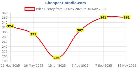 amazon.in DIY Crafts Shape No # 2, Diamond Burr 30 Pcs Set/Kit, 30Pcs 1/8" Shank Diamond Coated Burr Drill Bi (Shape No # 2, Diamond Burr 30 Pcs Set/Kit) Price History Graph from 23 May 2025 to 15 Nov 2025