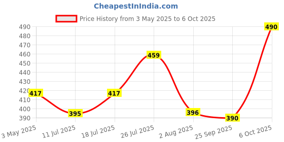 amazon.in DIY Crafts Step Drill Bit Set High Speed Steel Spiral Grooved Step Drill Bit for Metal Sheet Aluminum Wood Hole Drilling, 1/4" Hex Shank Unibit Step Bit for Drilling 31 Size Cone Step Drill (3, S-M-L) Price History Graph from 3 May 2025 to 6 Oct 2025