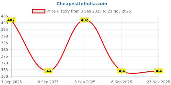 amazon.in DIY Crafts Supply Side Slide Release Buckles Tri-Glide Slides, Nylon Webbing Straps, Plastick/Metal D Rings Snap Hooks for Luggage Belt Handles Pet Collar Bags (5 Pcs Swivel Clasps, Antique Silver) diy crafts Price History Graph from 3 Sep 2025 to 23 Nov 2025