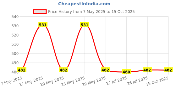 amazon.in DIY Crafts W, T, Deluxe Watch Opener Tool Kit Repair Pin Remover - Combo Kit - As Choice K (W, T) Price History Graph from 7 May 2025 to 15 Oct 2025