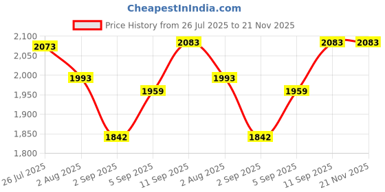amazon.in DIY Crafts Watch Adjustable Opener Back Case Press Closer Remover Repair Watchmaker Tool and Watch Case Back Opener Repair Remover Tool (1 Pc Design No 2, Colour No # 8) Price History Graph from 26 Jul 2025 to 21 Nov 2025