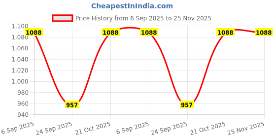 amazon.in DIY Crafts Wire Brushes Set, DIY Craft Steel Wire Wheels Pen Brushes Set Kit Accessories for Dremel Rotary Tool (50) diy crafts Price History Graph from 6 Sep 2025 to 25 Nov 2025