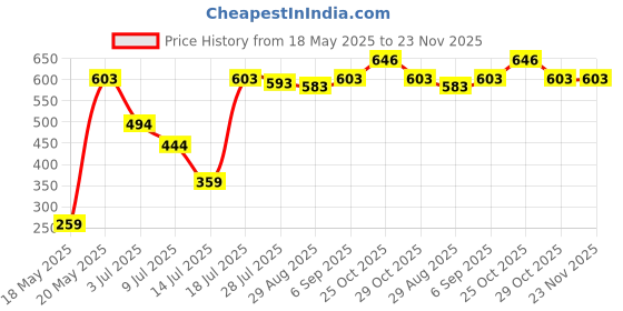 amazon.in DIY Crafts With 2x Desnsity Felts Pad, 3"inch Kit, 8-13 Pcs Gross Polishing Buffing Pad Kit Polisher Universal Adapter Car Polish Sponge Wheel Wash Cleanin(With 2x Desnsity Felts Pad, 3"inch Kit) Price History Graph from 18 May 2025 to 23 Nov 2025