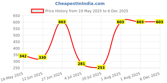 amazon.in DIY Crafts With 2x Felt Pads, 3" inch Kit, 7 Pcs Gross Polishing Buffing Pad Kit Car Polisher M10/14 Drill Adapter Car Polish Sponge Wheel Kit Car Wash Clean (With 2x Felt Pads, 3" inch Kit) diy crafts Price History Graph from 19 May 2025 to 6 Dec 2025