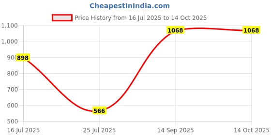 amazon.in DIY Crafts With 3x Desnsity Felt Pads, 3"inch Kit, 12 Pcs Gross Polishing Buffing Pad Kit Polisher Universal Adapter Car Polish Sponge Wheel Wash Cleanin (With 3x Desnsity Felt Pads, 3"inch Kit) Price History Graph from 16 Jul 2025 to 14 Oct 2025