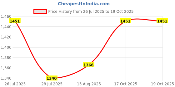 amazon.in DIY Crafts With 3xFur 3xFelt Pads, 2" inch Kit, 24x Mini Buffing Polisher Detail Polishing On Rotary Tools,Cordless Drill Polisher Tool for Tight Area Det (With 3xFur 3xFelt Pads, 2" inch Kit) Price History Graph from 26 Jul 2025 to 19 Oct 2025
