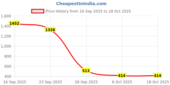 amazon.in DIY Crafts With 3xFur 3xFelt Pads, 3" inch Kit, 24x Mini Buffing Polisher Detail Polishing On Rotary Tools,Cordless Drill Polisher Tool for Tight Area Det(With 3xFur 3xFelt Pads, 3" inch Kit) Price History Graph from 16 Sep 2025 to 17 Oct 2025