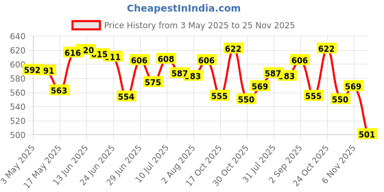 amazon.in secret desire DIY Crochet Bag Bottom Pad with Holes Purse Bottom Base PU Leather 15cm secret desire Price History Graph from 3 May 2025 to 25 Nov 2025