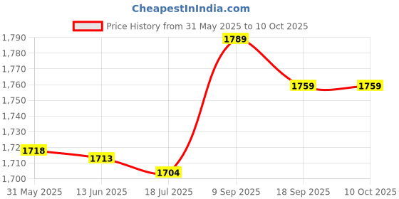 amazon.in DIY Emitting Diodes, Lamp LED Diode Lights Indicator Electronic Component Common Cathode for PCB Curcuit for Science Project Experiment(#1) Price History Graph from 31 May 2025 to 9 Oct 2025