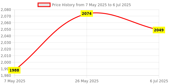 amazon.in DIY Fully Transparent Keycaps Mechanical Abs for Cherry Mx/Clone Switches Milky|Computers/Tablets & Networking|Keyboards, Mice & Pointers|Keyboards & Keypads Price History Graph from 7 May 2025 to 6 Jul 2025