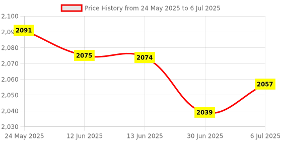 amazon.in Diy Fully Transparent Keycaps Mechanical Abs For Cherry Mx/Clone Switches Milky|Computers/Tablets & Networking|Keyboards, Mice & Pointers|Keyboards & Keypads Price History Graph from 24 May 2025 to 6 Jul 2025