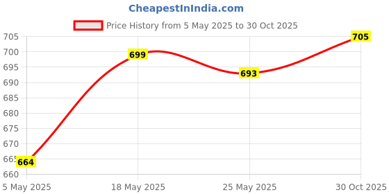 amazon.in DIY Handbag Accessories Replacement Bag Handles Straps Light Coffee 60cm Price History Graph from 5 May 2025 to 30 Oct 2025