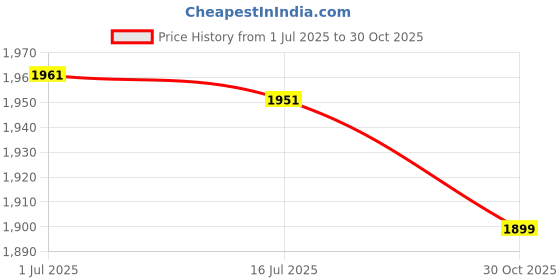 amazon.in DIY Hot Fix Machine, 110-220V Energy Saving Hot Fix Applicator for Shoes (EU Plug 110‑220V) Price History Graph from 1 Jul 2025 to 30 Oct 2025