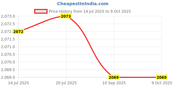 amazon.in DIY Hot Fix Machine, 110-220V Portable Hot Fix Applicator 10-12W Energy Saving for Clothes (EU Plug 110-220V) Price History Graph from 14 Jul 2025 to 8 Oct 2025