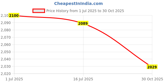 amazon.in DIY Hot Fix Machine, Energy Saving 110-220V Purple Hot Fix Applicator Portable for Shoes (EU Plug 110‑220V) Price History Graph from 1 Jul 2025 to 30 Oct 2025
