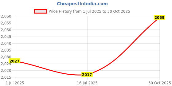 amazon.in DIY Hot Fix Machine, Energy Saving Hot Fix Applicator 110-220V for Clothing (EU Plug 110‑220V) Price History Graph from 1 Jul 2025 to 30 Oct 2025