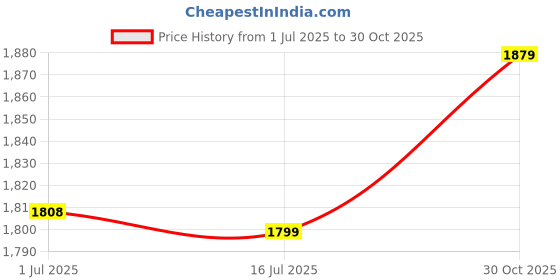 amazon.in DIY Hot Fix Machine, Hot Fix Applicator 110‑220V 10-12W Portable Metal Pink for Clothes (EU Plug 110-220V) Price History Graph from 1 Jul 2025 to 30 Oct 2025
