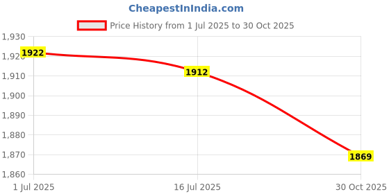 amazon.in DIY Hot Fix Machine, Hot Fix Applicator 110‑220V Self Contained Thermostat 10-12W Metal for Clothing (EU Plug 110-220V) Price History Graph from 1 Jul 2025 to 30 Oct 2025