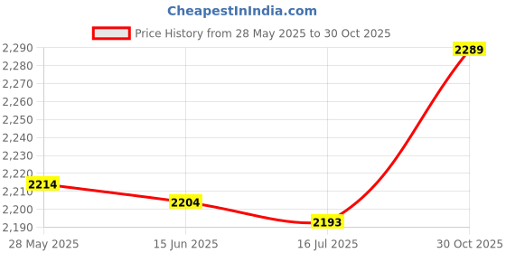 amazon.in DIY Hot Fix Machine, Pink Energy Saving Metal Portable Hot Fix Applicator 110‑220V (EU Plug) Price History Graph from 28 May 2025 to 30 Oct 2025