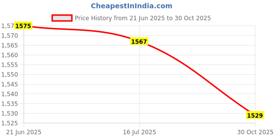 amazon.in DIY Hot Fix Machine, Self Contained Thermostat Hot Fix Applicator Pink Lightweight Metal 110‑220V for Clothes (EU Plug 110-220V) Price History Graph from 21 Jun 2025 to 30 Oct 2025