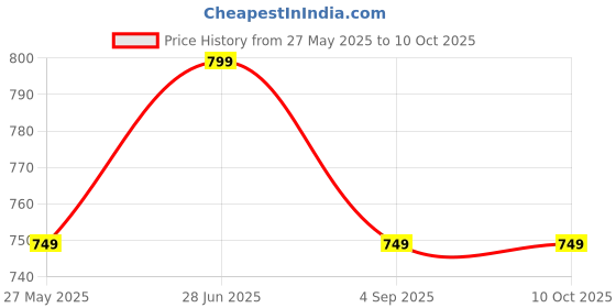 amazon.in lattice DIY Ice Cream Maker Machine Toy lattice Price History Graph from 27 May 2025 to 9 Oct 2025