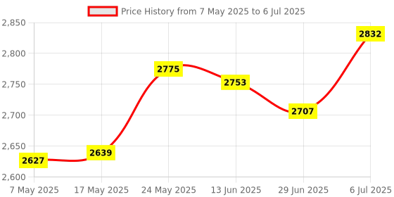 amazon.in DIY Ice Cream Maker Practical Ice Cream Cold Plate for Homemade Rolled Cream Price History Graph from 7 May 2025 to 6 Jul 2025