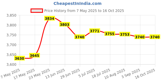 amazon.in DIY Ice Cream Maker Roller Pan Stainless Steel Easy to Clean Yogurts Machine Price History Graph from 7 May 2025 to 16 Oct 2025