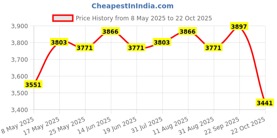 amazon.in DIY Ice Cream Maker Roller Pan Stainless Steel Easy to Clean Yogurts Machine Price History Graph from 8 May 2025 to 22 Oct 2025
