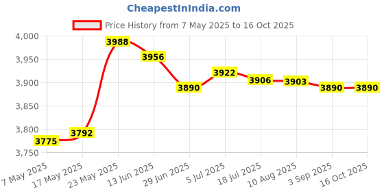 amazon.in DIY Ice Cream Maker Roller Pan with 2 Scrapers 304 Stainless Steel Versatile Green Price History Graph from 7 May 2025 to 16 Oct 2025