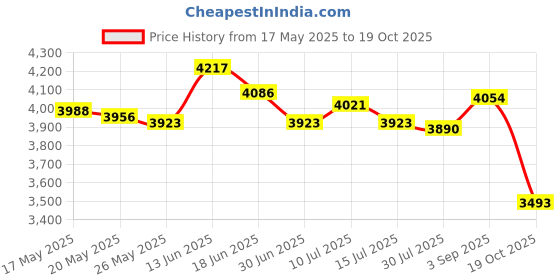 amazon.in DIY Ice Cream Maker Roller Pan with 2 Scrapers 304 Stainless Steel Versatile Green Price History Graph from 17 May 2025 to 19 Oct 2025