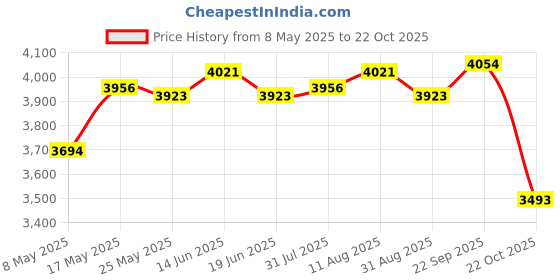 amazon.in DIY Ice Cream Maker Roller Pan with 2 Scrapers 304 Stainless Steel Versatile Green Price History Graph from 8 May 2025 to 22 Oct 2025