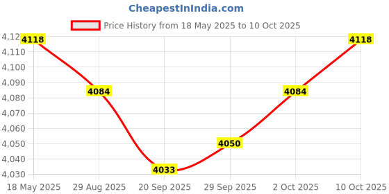 amazon.in DIY Ice Cream Maker Roller Pan with 2 Scrapers 304 Stainless Steel Versatile White Price History Graph from 18 May 2025 to 10 Oct 2025
