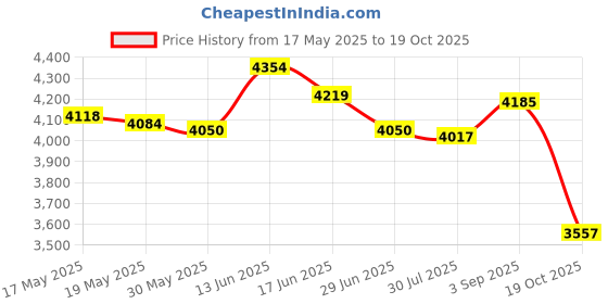 amazon.in DIY Ice Cream Maker Roller Pan with 2 Scrapers 304 Stainless Steel Versatile White Price History Graph from 17 May 2025 to 19 Oct 2025
