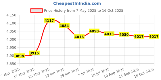 amazon.in DIY Ice Cream Maker Roller Pan with 2 Scrapers 304 Stainless Steel Versatile White Price History Graph from 7 May 2025 to 16 Oct 2025
