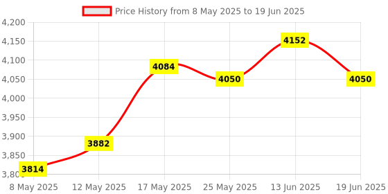 amazon.in DIY Ice Cream Maker Roller Pan with 2 Scrapers 304 Stainless Steel Versatile White Price History Graph from 8 May 2025 to 19 Jun 2025